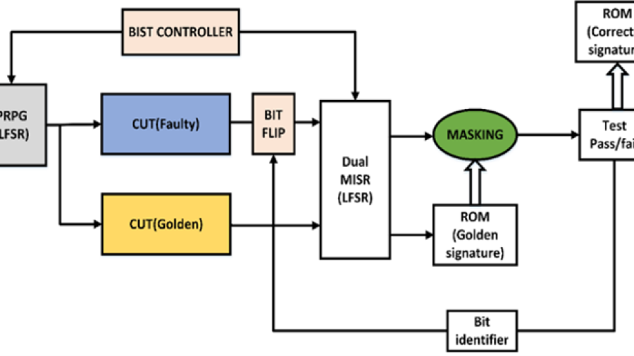Increasing the Solar Reliability Factor of a Dual-Axis Solar Tracker using an Improved Online Built-In Self-Test Architecture